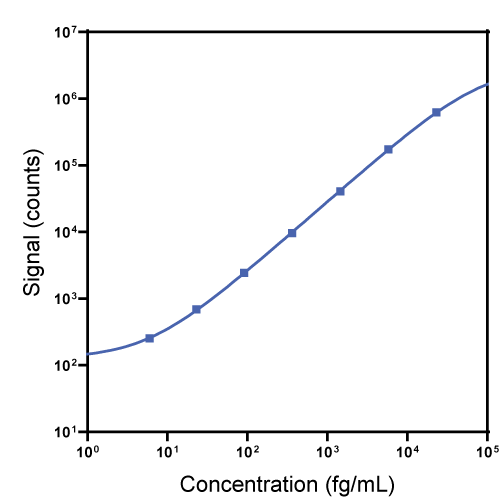 S-PLEX Mouse IFN-g Calibrator Curve K152AEBS